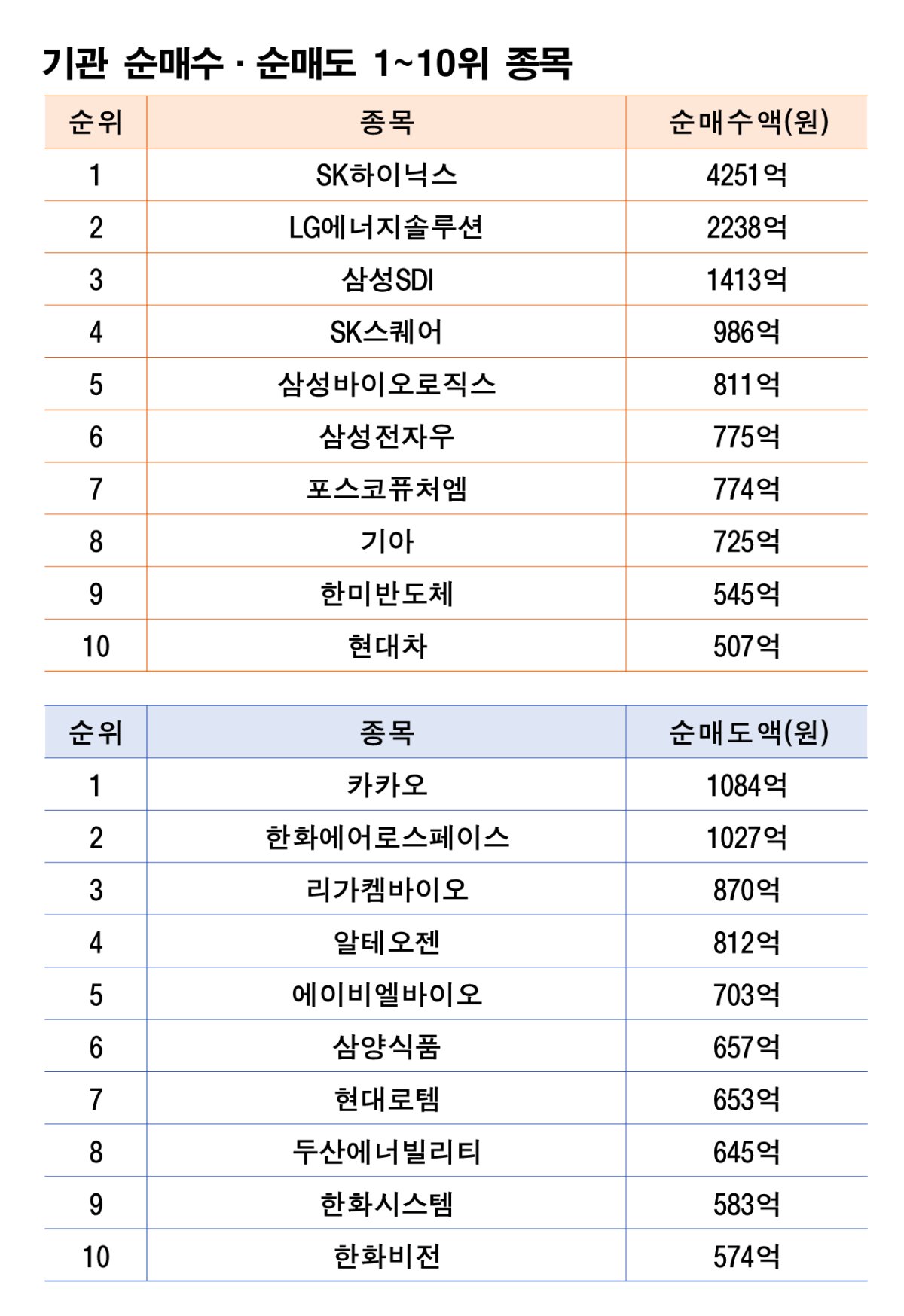 기간 : 10월 13~17일 | 자료 : 한국거래소