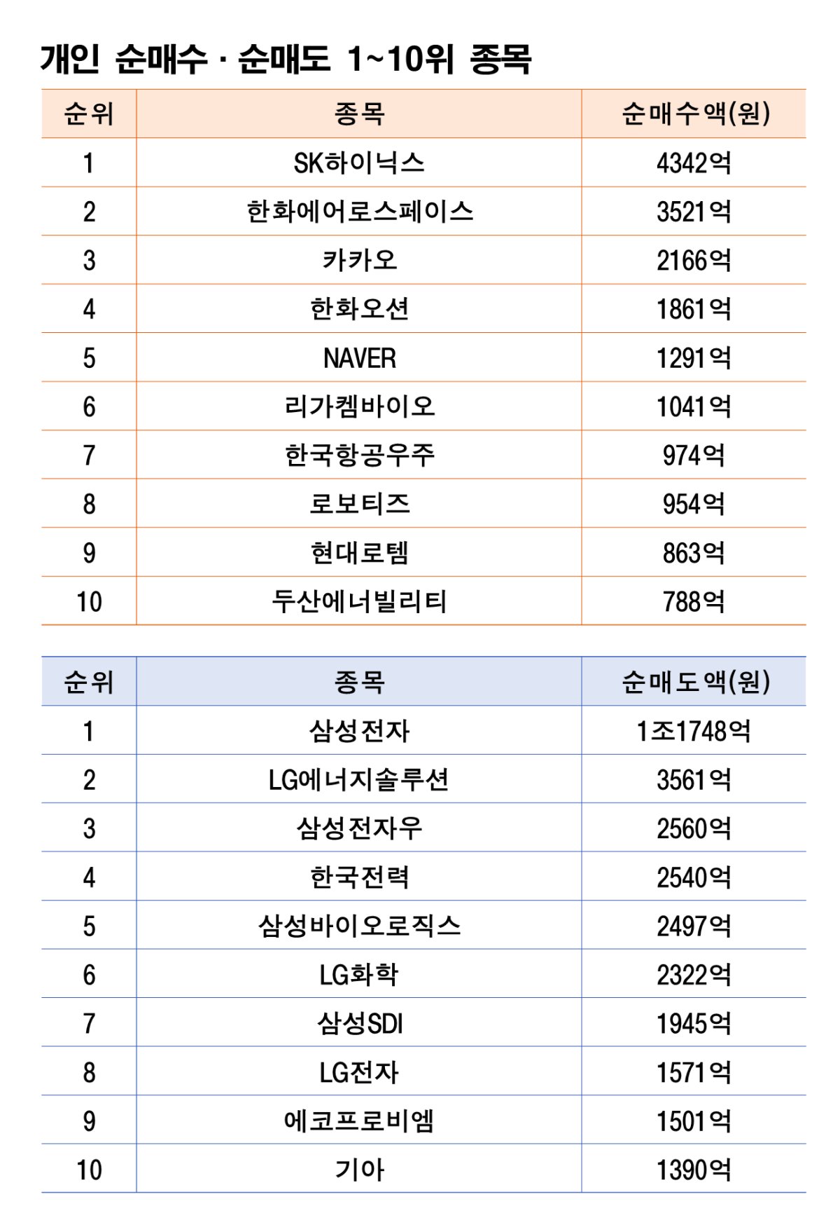 기간 : 10월 13~17일 | 자료 : 한국거래소