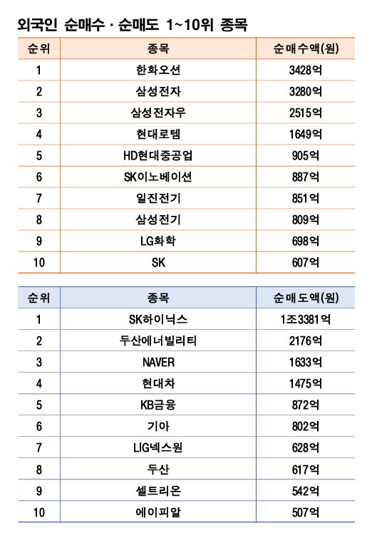 기간 : 10월 20일~24일 | 자료 : 한국거래소