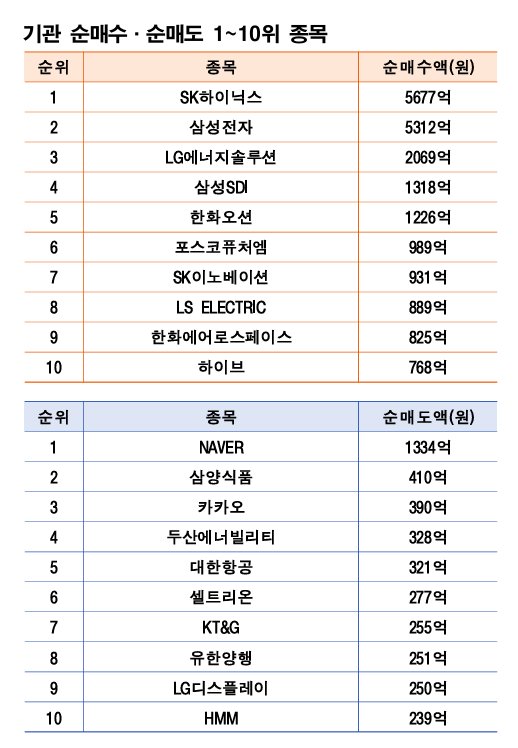 기간 : 10월 20일~24일 | 자료 : 한국거래소