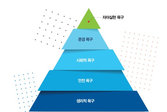 매슬로 ‘욕구 5단계 이론’ 모형.