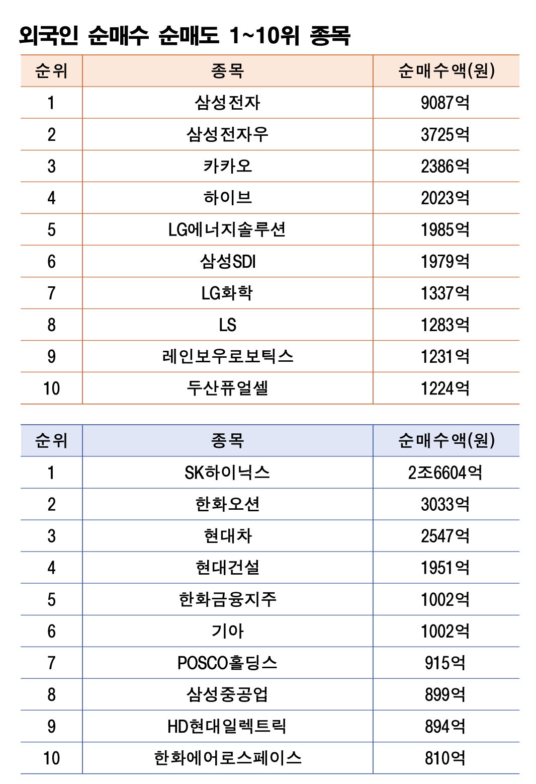 기간 : 10월 27일~31일 | 자료 : 한국거래소