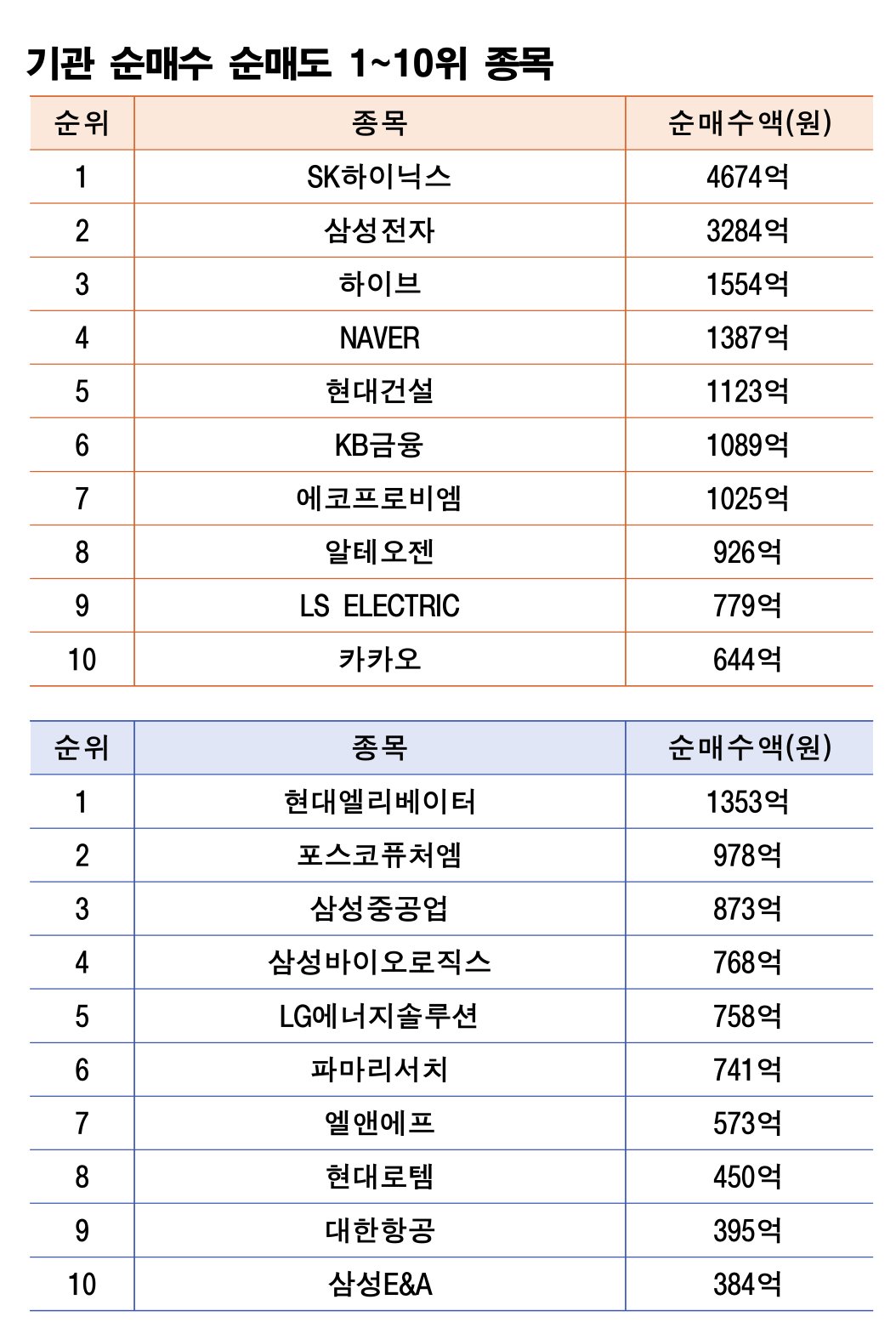 기간 : 10월 27일~31일 | 자료 : 한국거래소