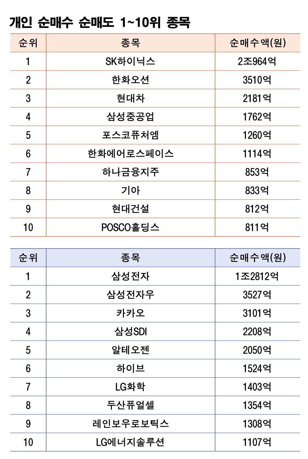 기간 : 10월 27일~31일 | 자료 : 한국거래소