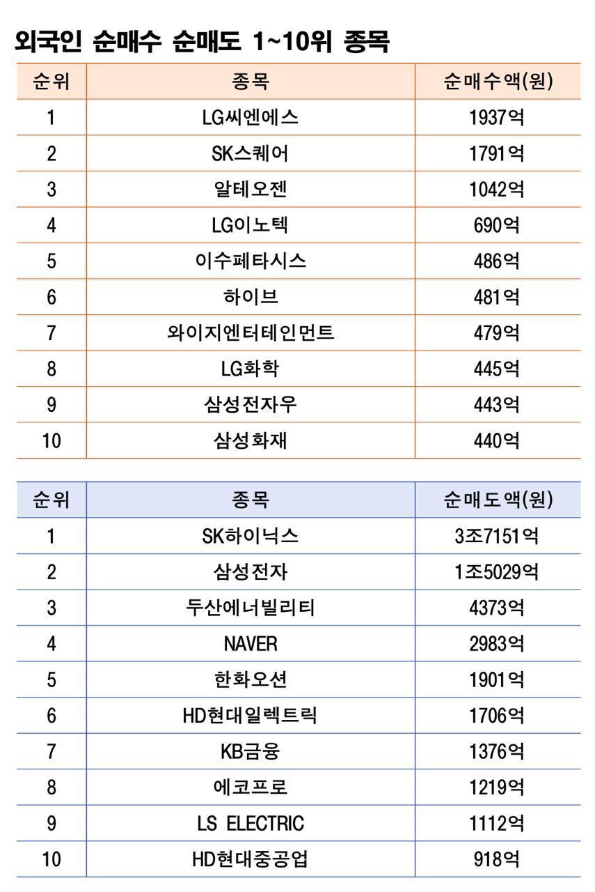 기간 : 11월 3~7일 | 자료 : 한국거래소