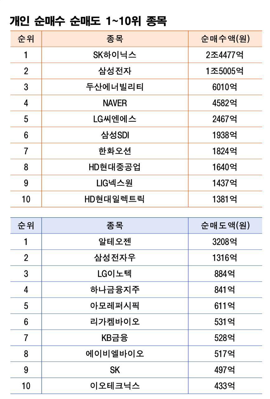기간 : 11월 3~7일 | 자료 : 한국거래소