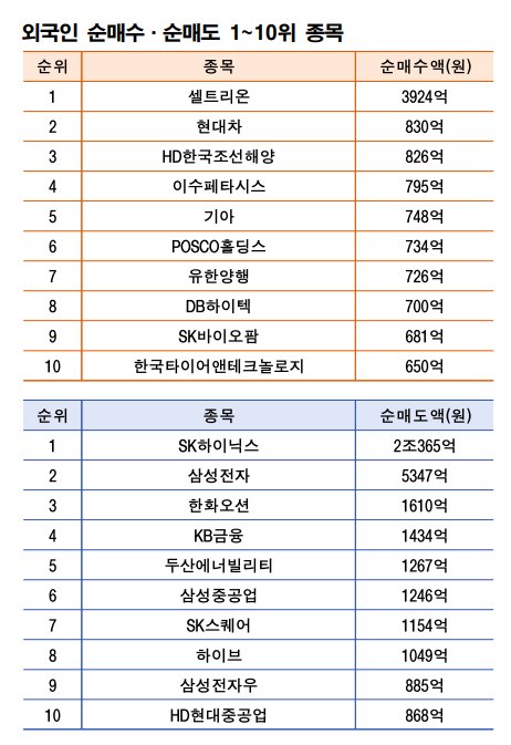 기간: 11월 10~14일｜자료: 한국거래소