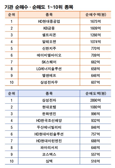 기간: 11월 10~14일｜자료: 한국거래소