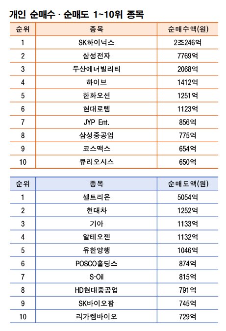기간: 11월 10~14일｜자료: 한국거래소