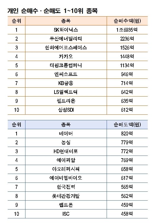 기간: 11월 17~21일 | 자료: 한국거래소