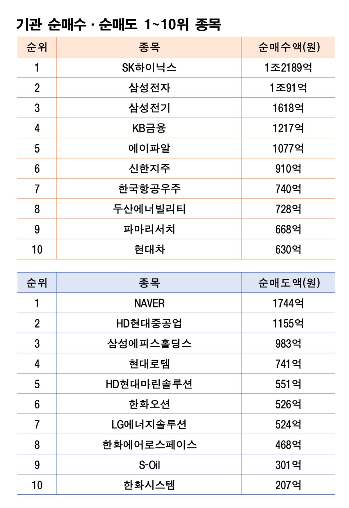 기간: 11월 24~28일 | 자료: 한국거래소