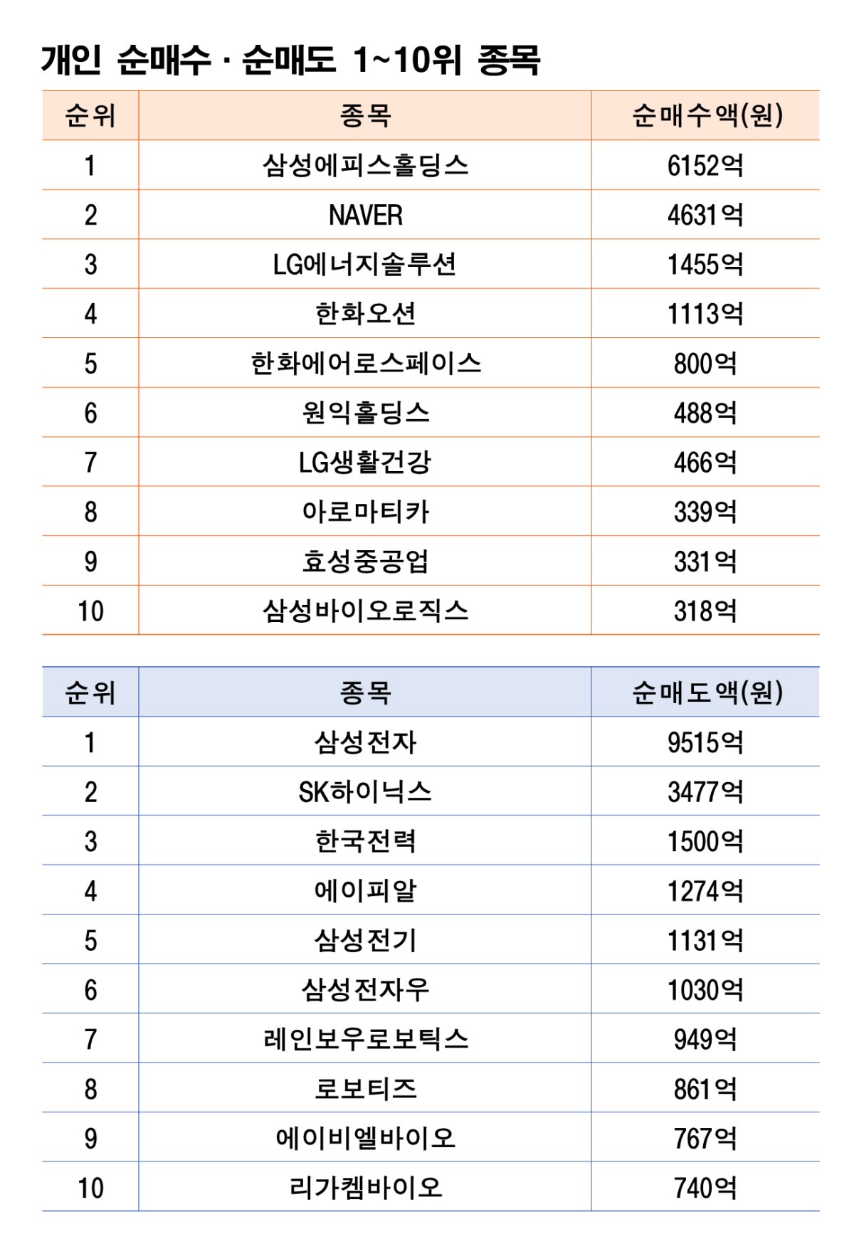 기간: 11월 24~28일 | 자료: 한국거래소