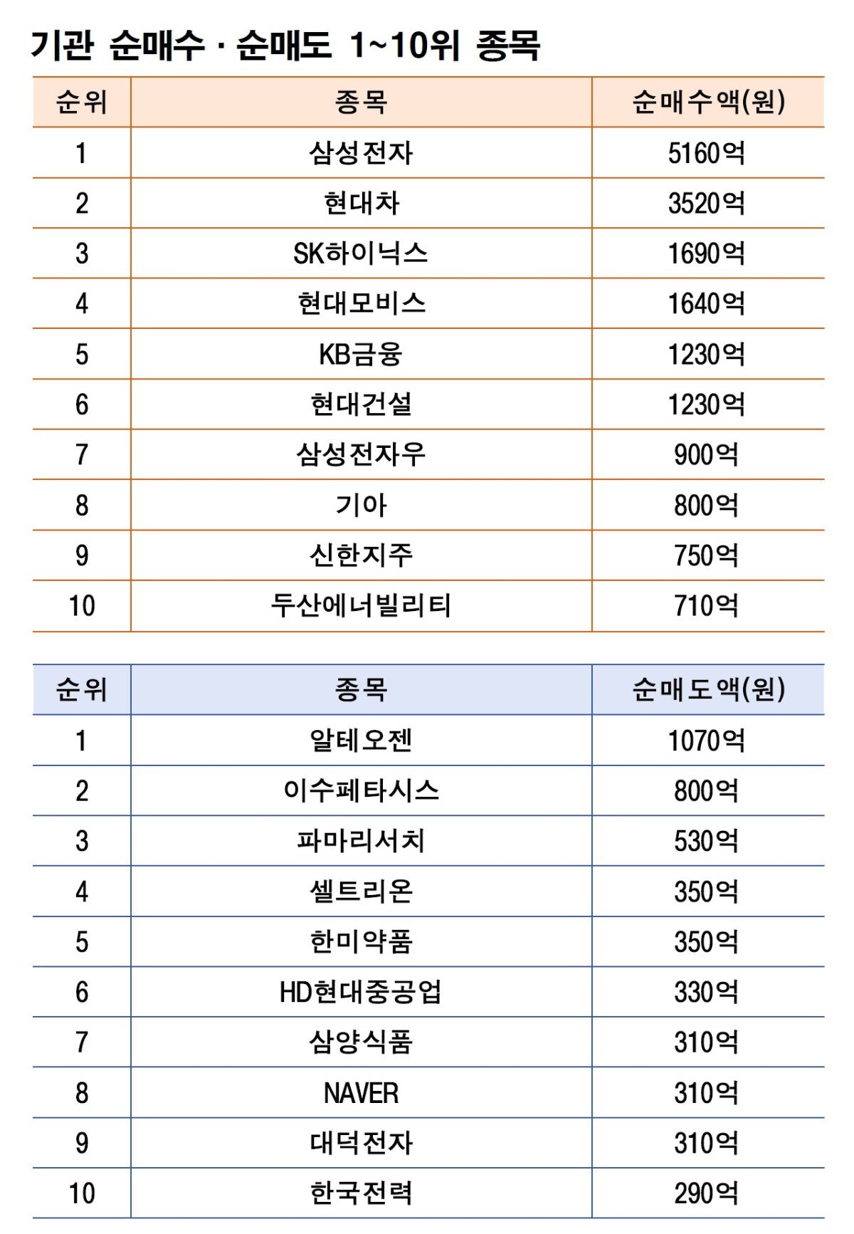 기간: 12월 1~5일 | 자료: 한국거래소