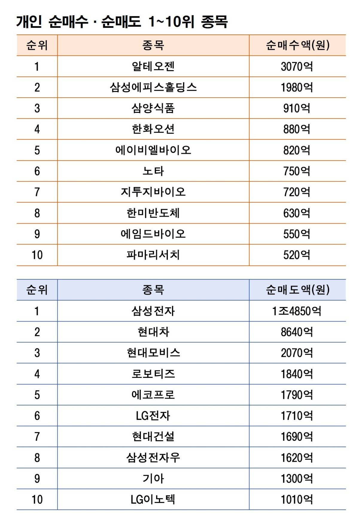 기간: 12월 1~5일 | 자료: 한국거래소