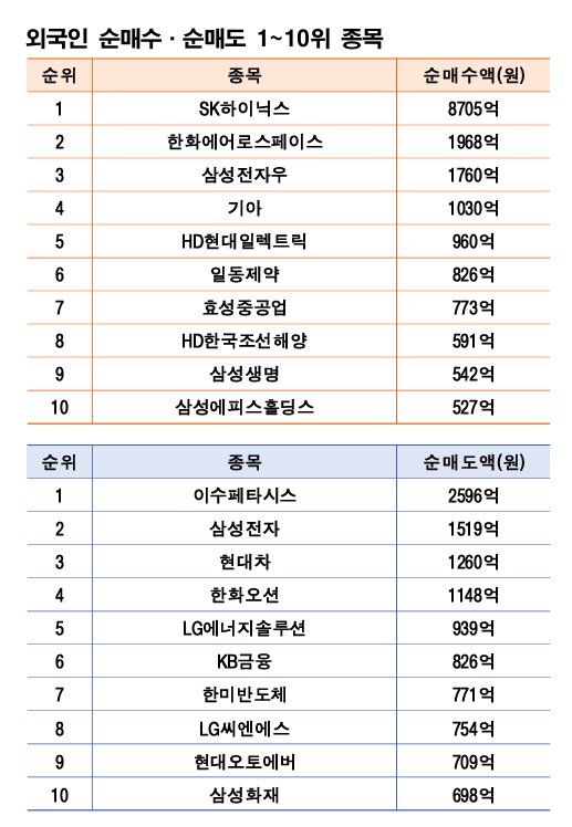 기간: 12월 8~12일 | 자료: 한국거래소