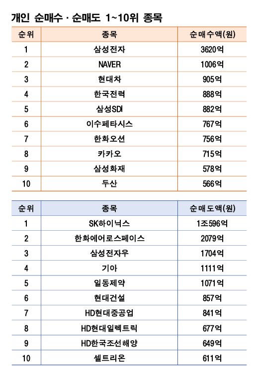 기간: 12월 8~12일 | 자료: 한국거래소