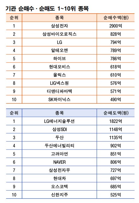 기간: 12월 15~19일｜자료: 한국거래소