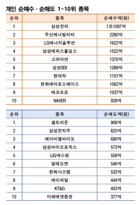 기간: 12월 15~19일｜자료: 한국거래소