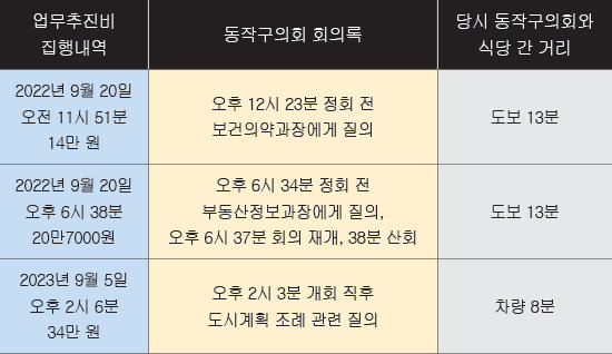 조진희 전 동작구의회 부의장 법인카드 결제 내역과 의회 회의록 비교