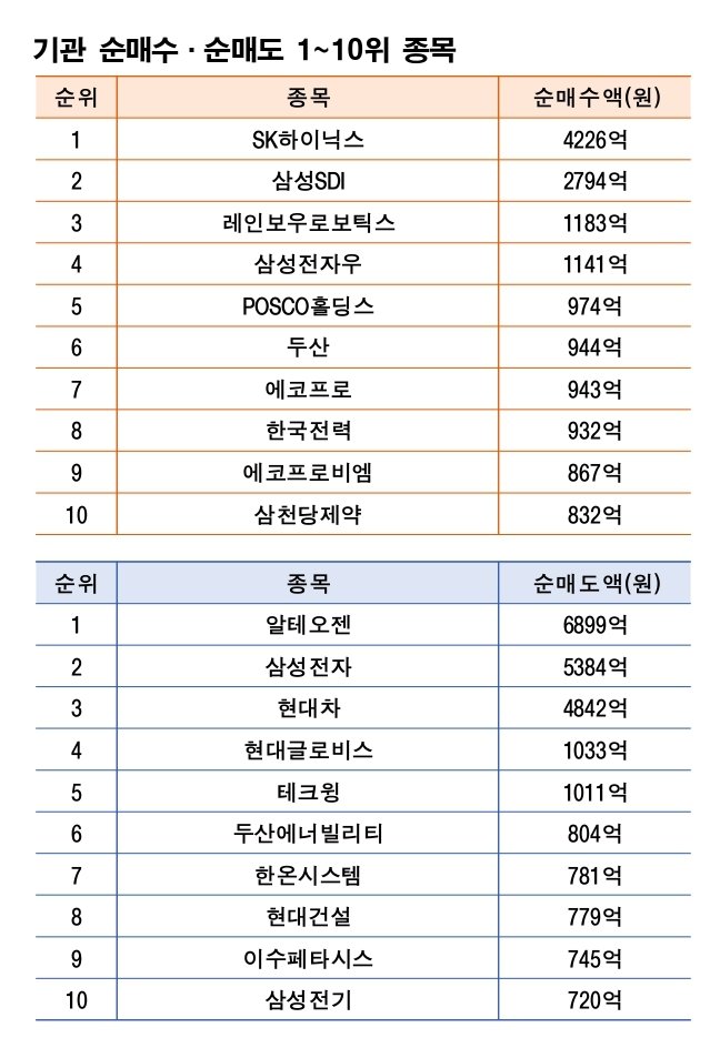 기간: 1월 19~23일|자료: 한국거래소