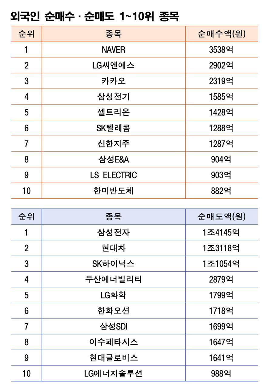 기간: 1월 26~30일｜자료: 한국거래소