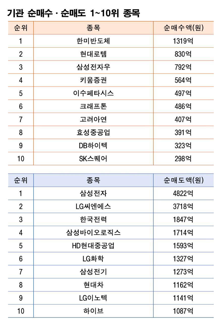 기간: 1월 26~30일｜자료: 한국거래소