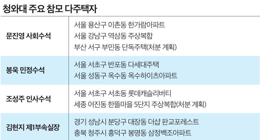 주 | 본인·배우자 명의                                                                                                          자료 | 관보, 인사혁신처 공직윤리시스템
