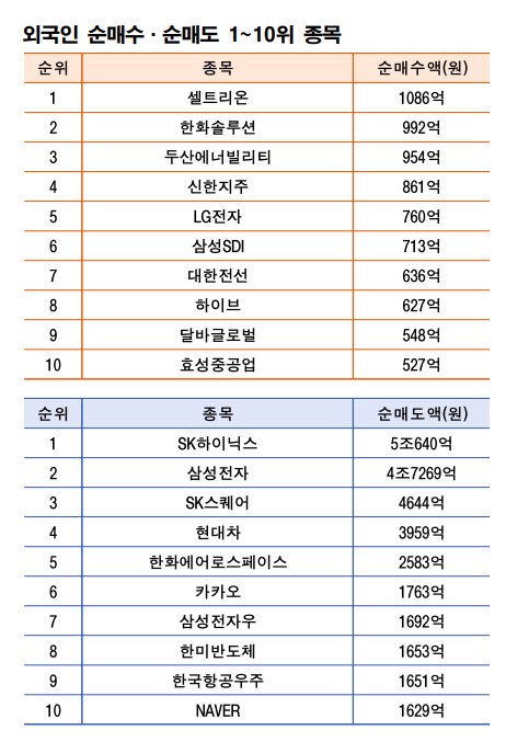기간: 2월 2~6일｜자료: 한국거래소