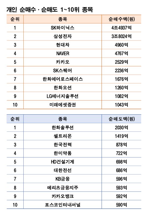기간: 2월 2~6일｜자료: 한국거래소