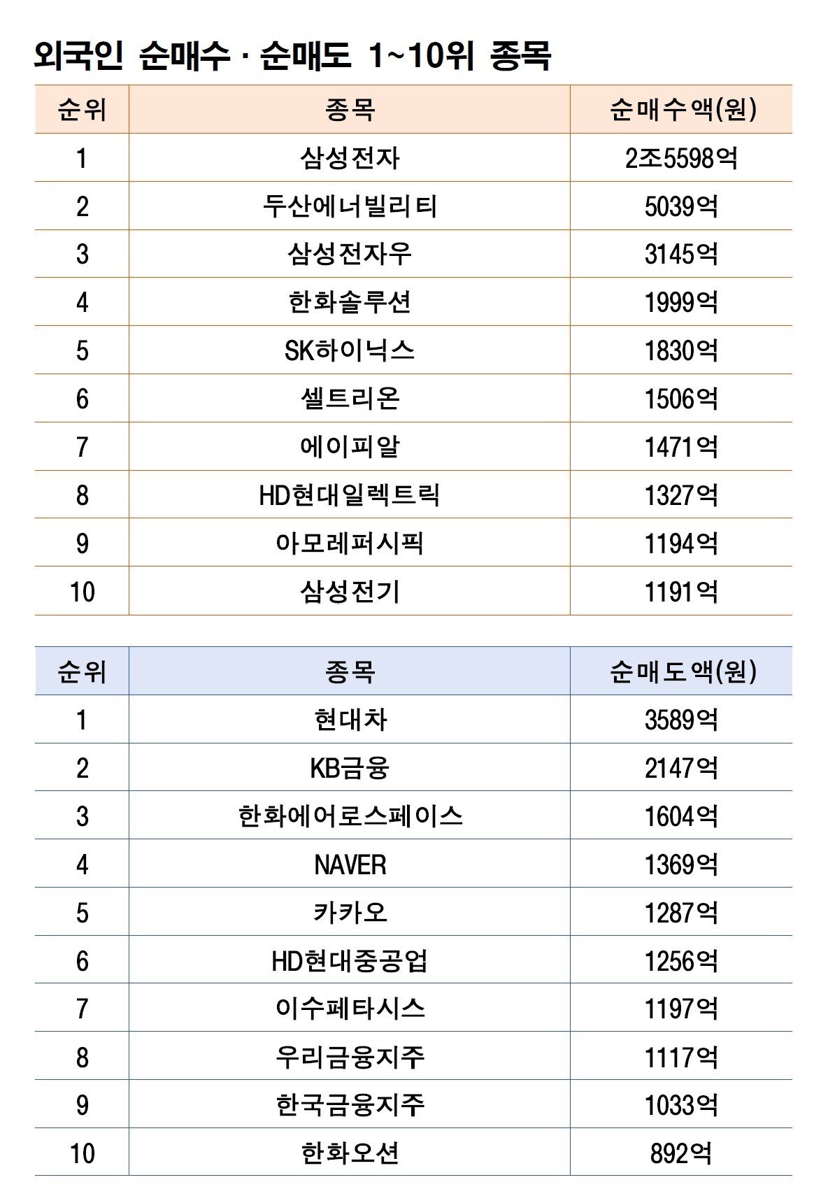 기간: 2월 9~13일|자료: 한국거래소