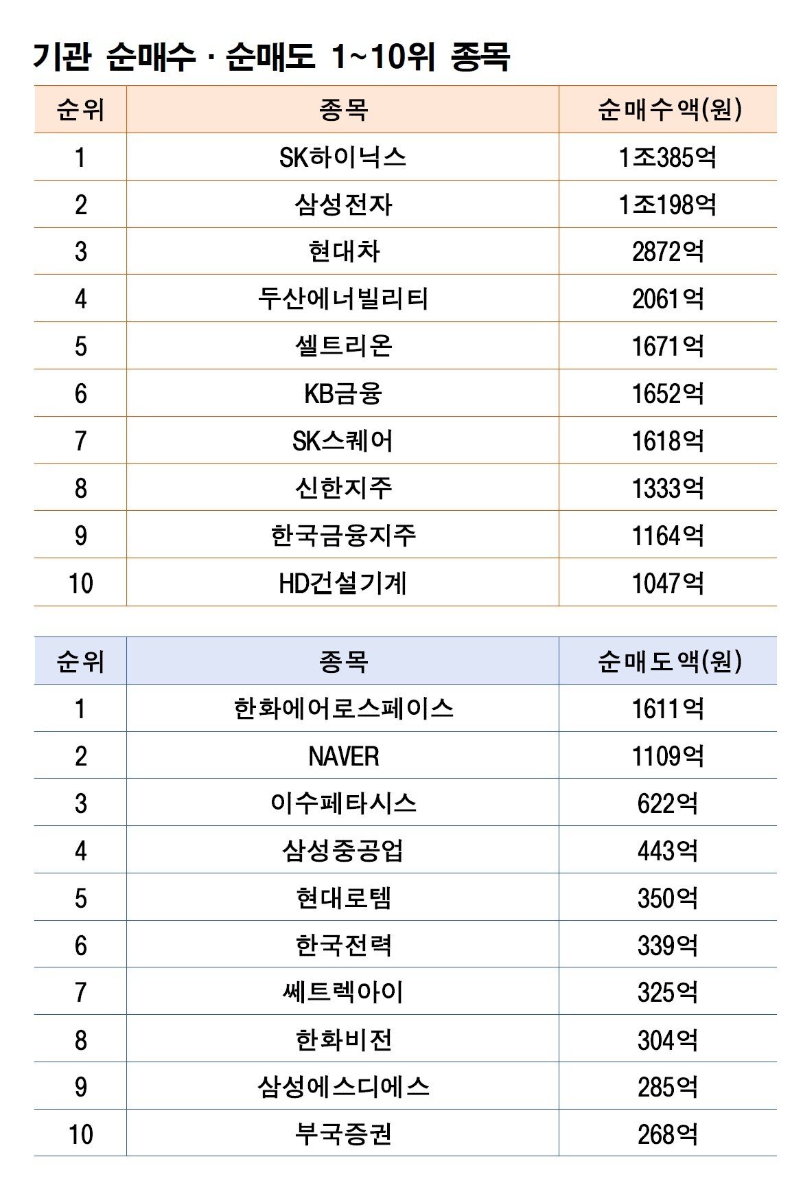 기간: 2월 9~13일|자료: 한국거래소