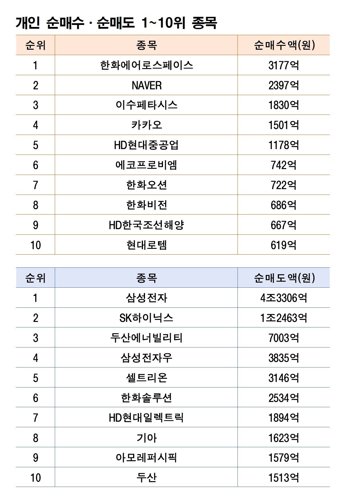기간: 2월 9~13일|자료: 한국거래소