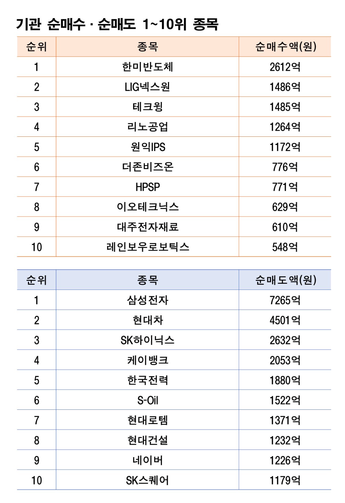 기간: 3월 3~6일｜자료: 한국거래소