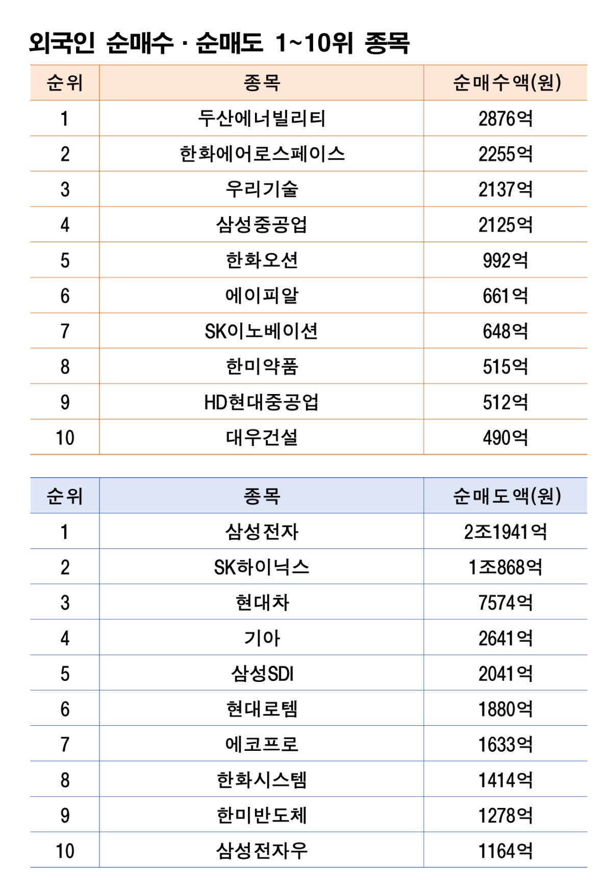 기간: 3월 9~13일｜자료: 한국거래소