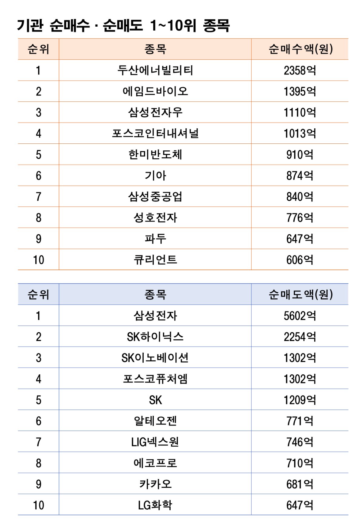 기간: 3월 9~13일｜자료: 한국거래소