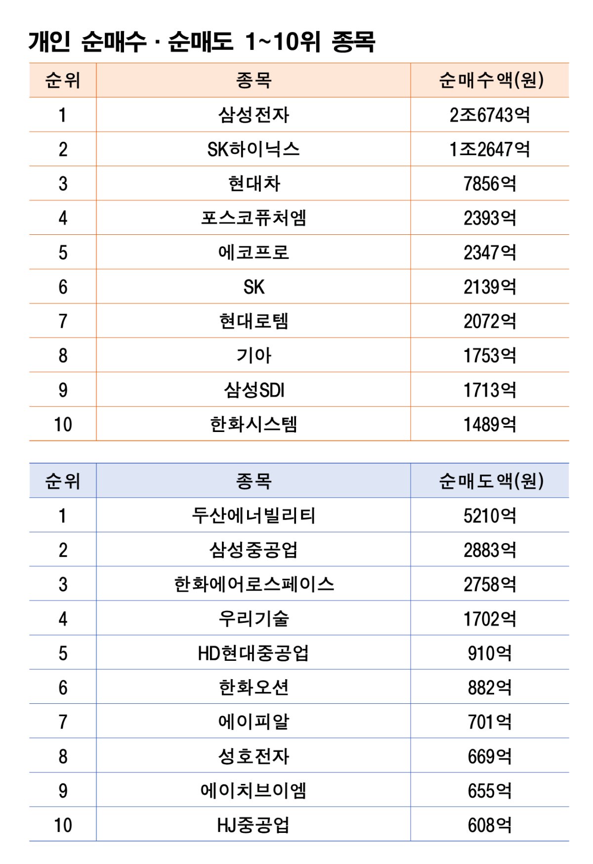 기간: 3월 9~13일｜자료: 한국거래소