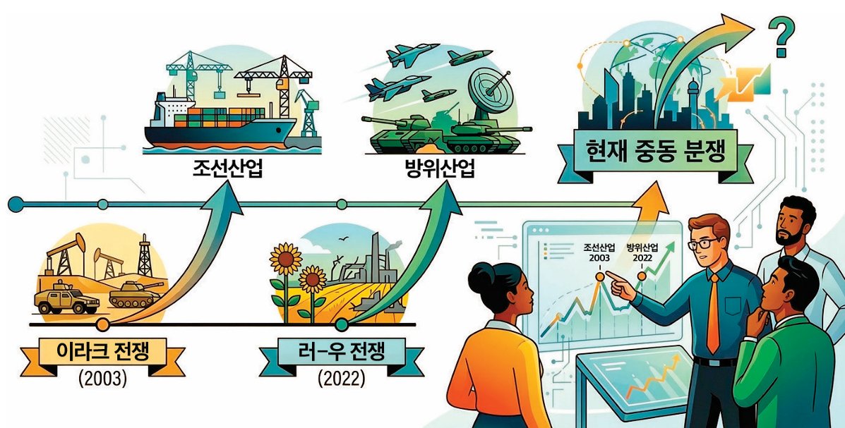 2003년 이라크 전쟁으로 조선업계가 슈퍼사이클에 진입했고, 2022년 러-우 전쟁으로 방산업계가 호황을 맞았다. 제미나이 생성 이미지