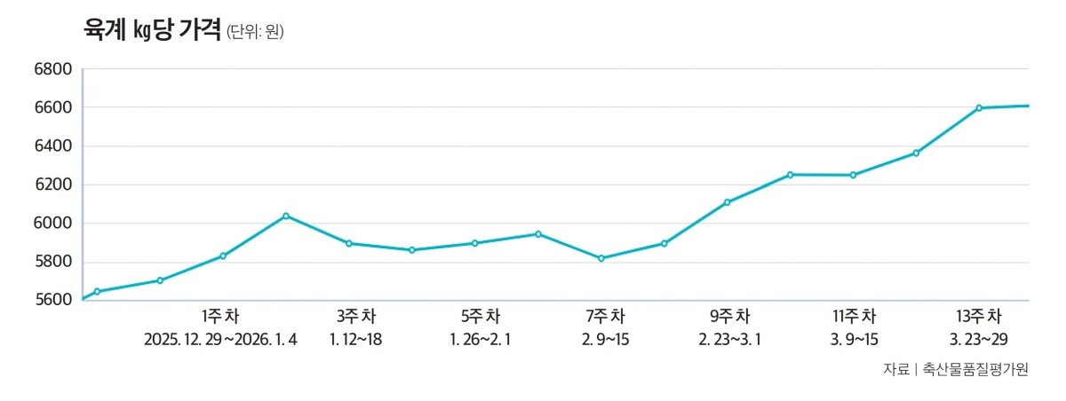 육계 ㎏당 가격 (단위: 원). 자료 | 축산물품질평가원