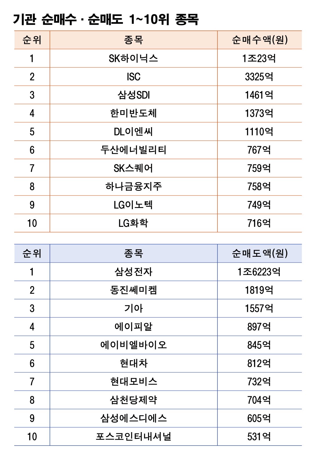 주 | 4월 6~10일 자료 | 한국거래소