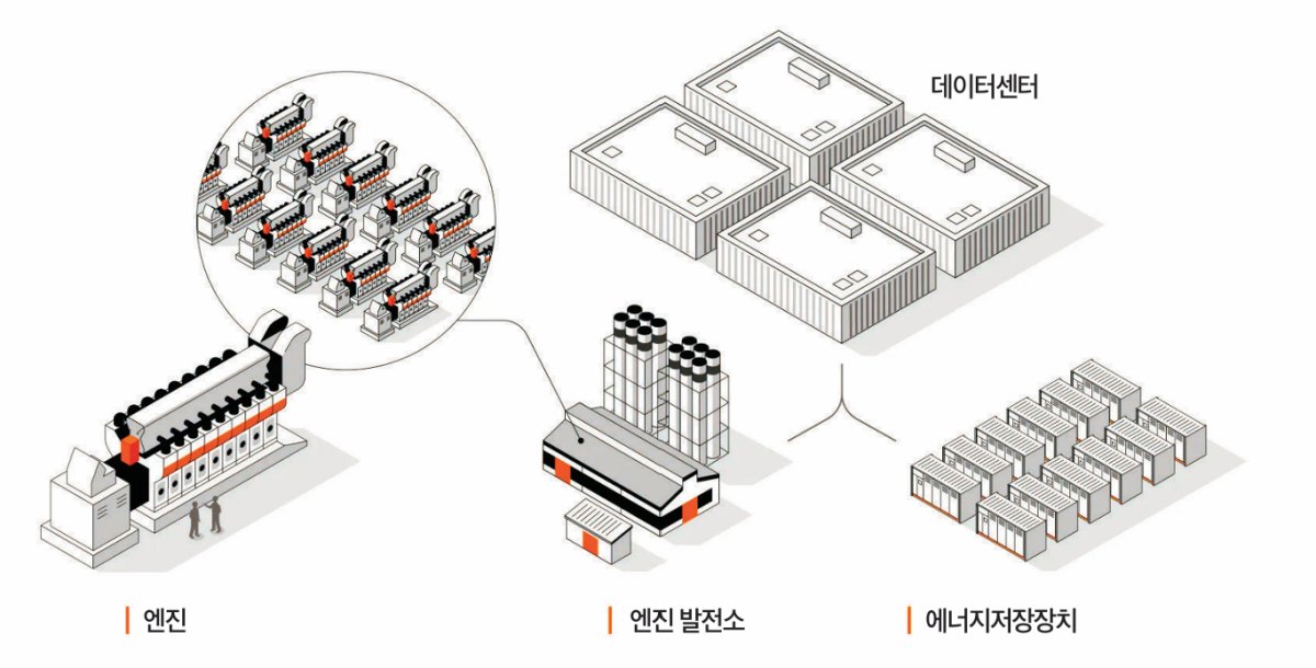 데이터센터에 전력을 공급하는 엔진 발전소 구상도. 바르질라 제공