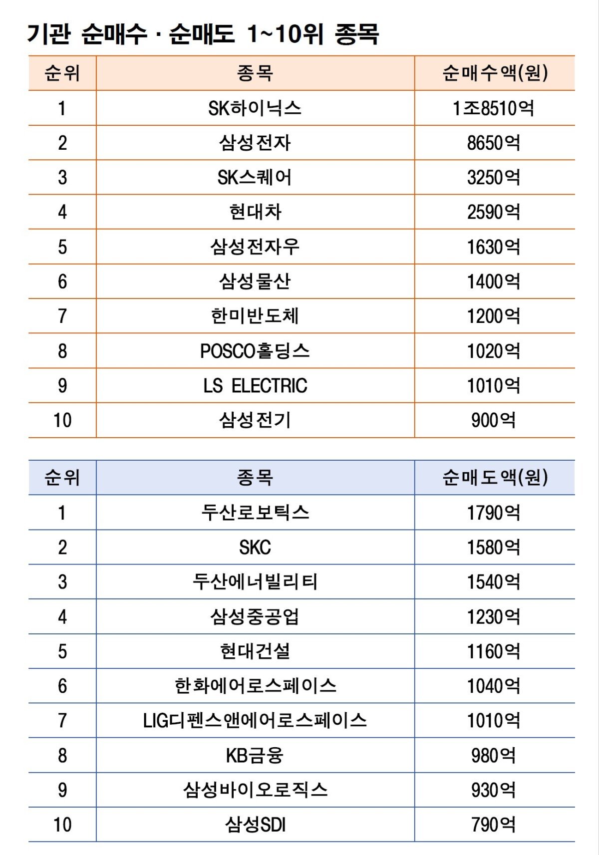 주 | 5월 4~8일 자료 | 한국거래소