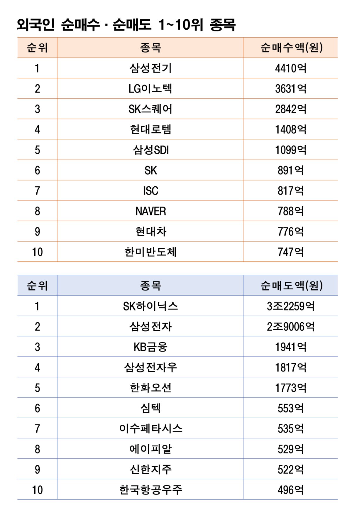 주 | 7월 6~10일 자료 | 한국거래소