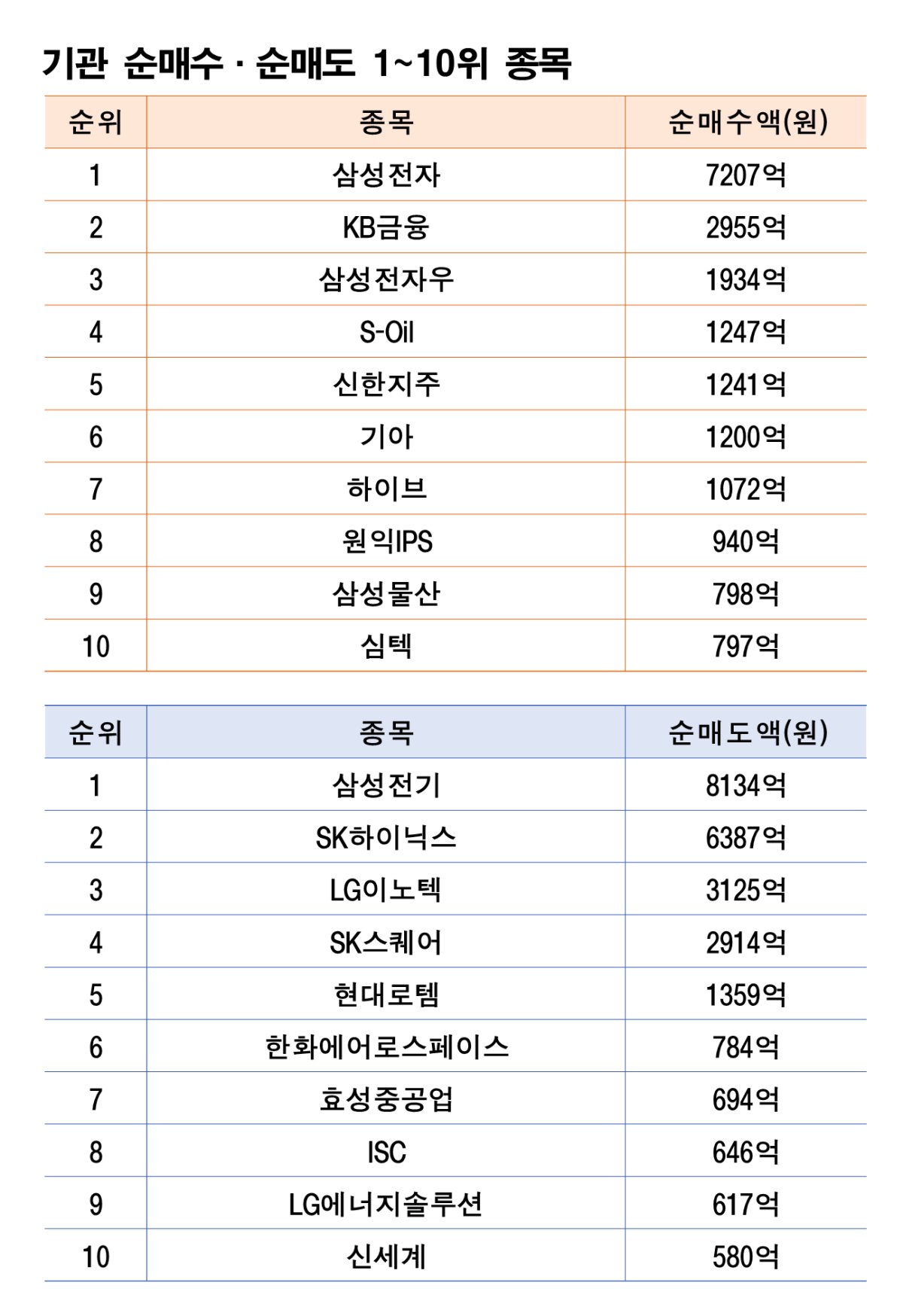 주 | 7월 6~10일 자료 | 한국거래소