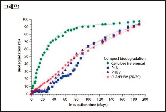 X축은 실험 기간, Y축은 생분해율. 68~70도 환경에서는 PLA(파란색 네모)가 200일 만에 완전히 분해됐다