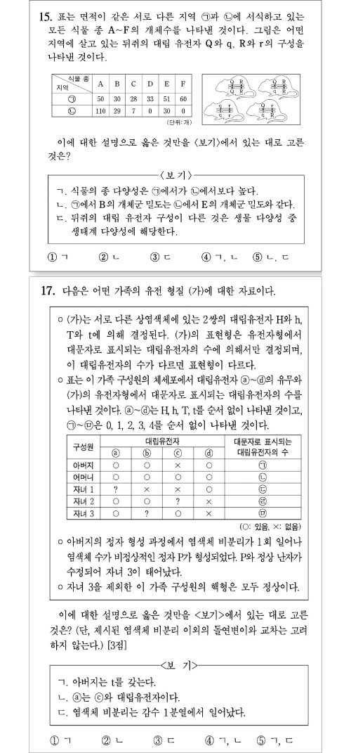 2015학년도(위)와 2023학년도 생명과학Ⅰ수능 문제. 유사한 오답률을 보였으나 한 눈에 보기에도 난이도 차이가 상당하다.