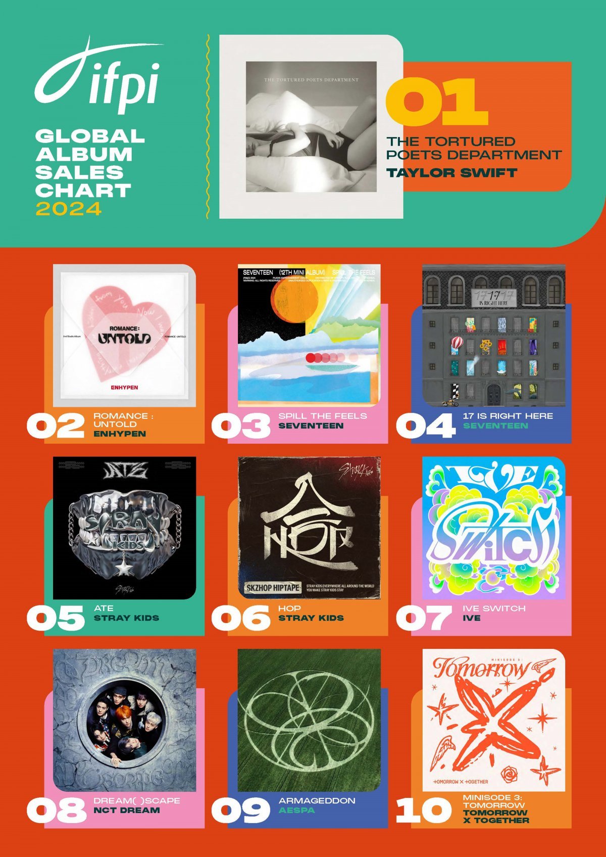 Group Enhypen‘s album ‘Romance: Untold’ ranked 2nd on the IFPI ‘Global Album Sales Chart 2024’. Photo courtesy of IFPI official SNS