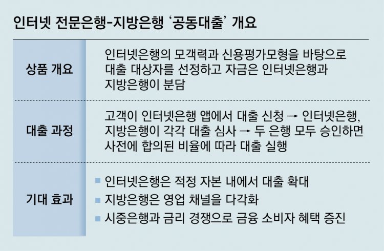 ‘편리성’ 인터넷銀-‘자금력’ 지방銀 손잡고 공동대출 추진