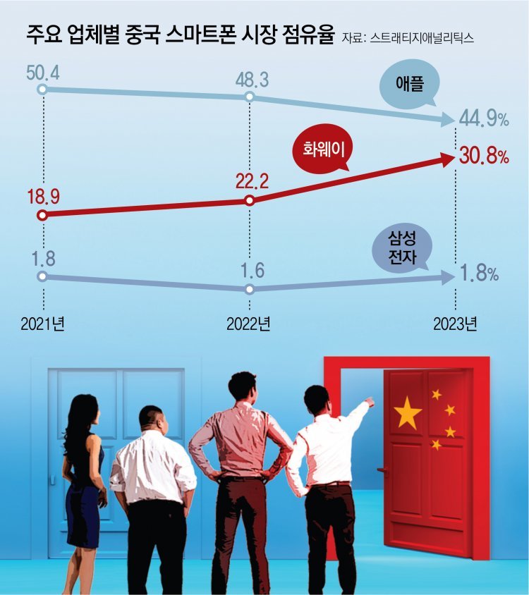 中 ‘애국소비’ 열풍… 아이폰 24%↓, 화웨이 64%↑