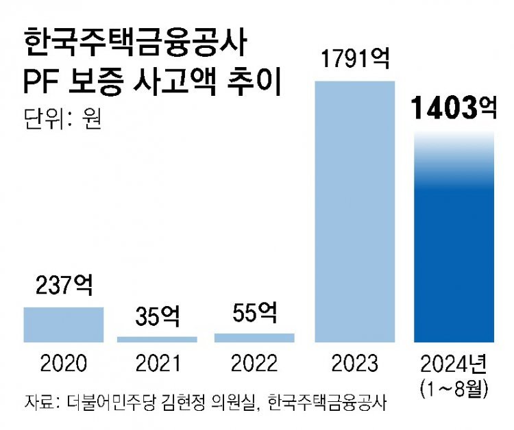 주금공 PF보증 사고액 급증… 올해 역대 최대치 갈아치울듯