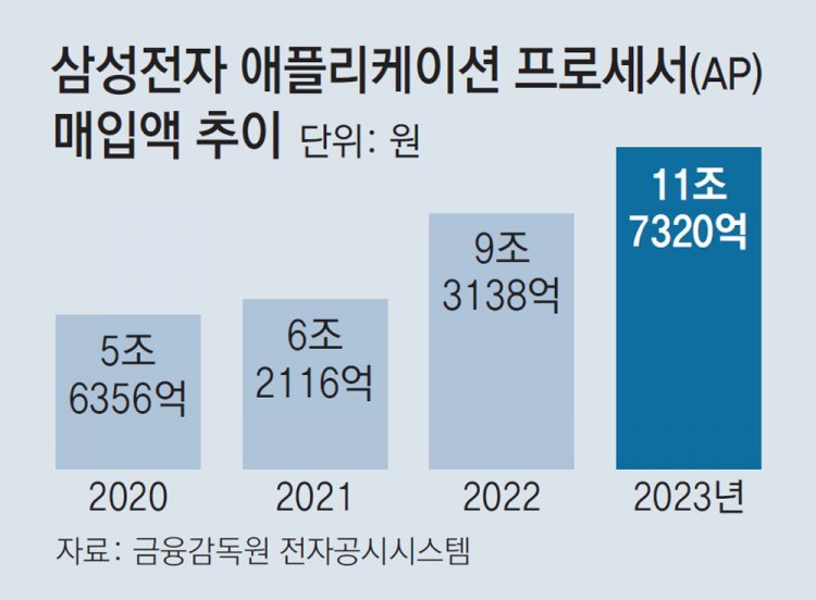 삼성 ‘AP 독립’ 지연… 갤럭시 S25에 ‘엑시노스’ 탑재 불투명